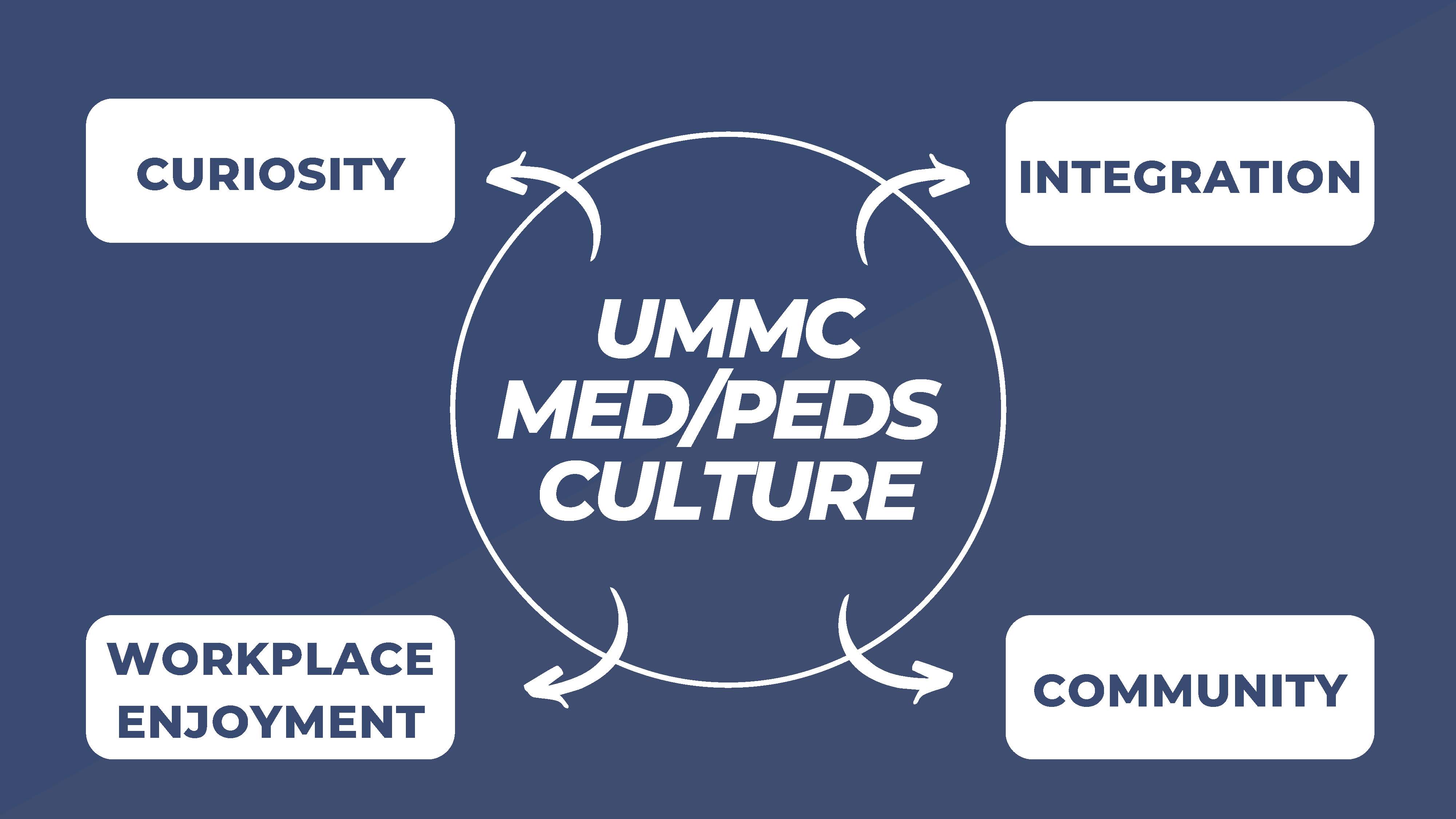 UMMC Med/Peds Culture: Curiosity, Integration, Workplace Enjoyment, and Community.